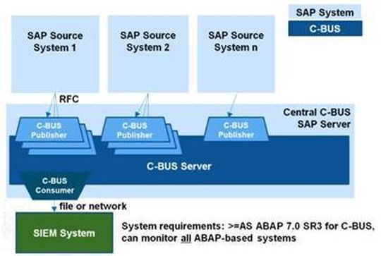 Die Event-Meldungen von SAP-Systemen lassen sich auch an das Security Information and Event Management übergeben. Die Event-Meldungen von SAP-Systemen lassen sich auch an das Security Information and Event Management übergeben.