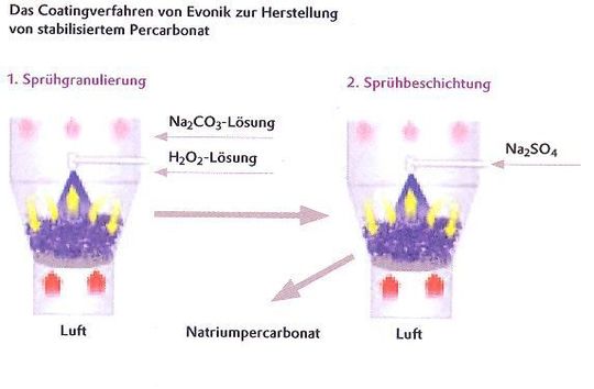 Coatingverfahren zur Herstellung von stabilisiertem Percarbonat (Bild: Evonik)