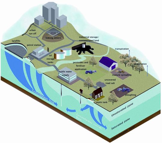 Abb. 1: Verkehr, Landwirtschaft, Havarien oder Umweltkatastrophen führen zu erheblichem Eintrag anthropogener Schadstoffe in das Grundwasser. Abb. 1: Verkehr, Landwirtschaft, Havarien oder Umweltkatastrophen führen zu erheblichem Eintrag anthropogener Schadstoffe in das Grundwasser.