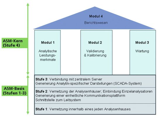 1 Analyzer System Manager (ASM) – Aufbau in vier Stufen (Bilder: Siemens) 1 Analyzer System Manager (ASM) – Aufbau in vier Stufen (Bilder: Siemens)