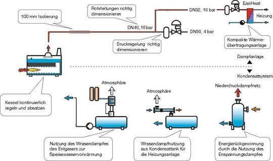 Beispiele zur Optimierung der Energieausnutzung (Bild: Spirax Sarco) Beispiele zur Optimierung der Energieausnutzung (Bild: Spirax Sarco)