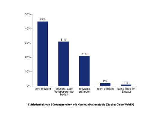 Die Umfrage belegt, dass die Kommuikations-Werkzeuge in deutschen Unternehmen Raum für Verbsserungen lassen. Die Umfrage belegt, dass die Kommuikations-Werkzeuge in deutschen Unternehmen Raum für Verbsserungen lassen.
