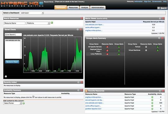 Das Webmaster-Dashboard von Hyperic HQ, des Verwaltungstools für den tc Server. Das Webmaster-Dashboard von Hyperic HQ, des Verwaltungstools für den tc Server.