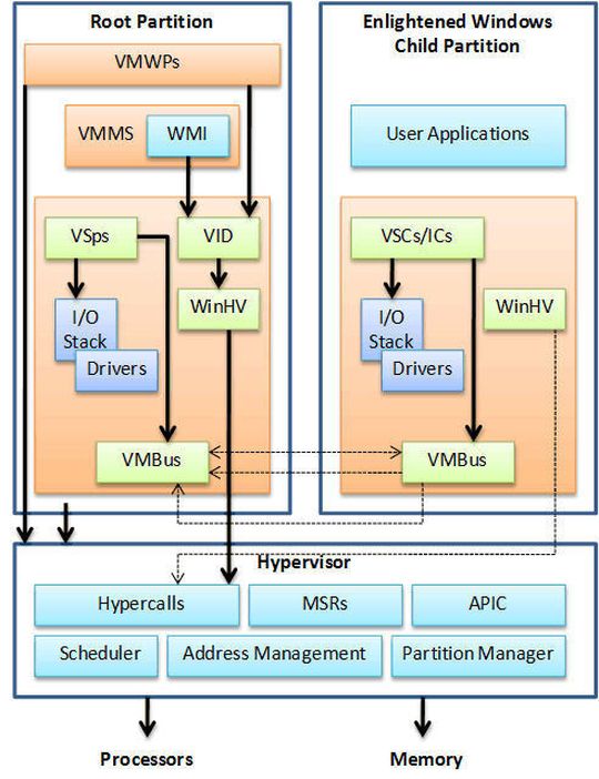 Der grundsätzliche Aufbau des Hypervisors von Microsoft: Hier ist auch der Einsatz eines Gastsystems zu sehen, das einen „enligthened“ Kernel verwendet (Quelle: Microsoft TechNet). Der grundsätzliche Aufbau des Hypervisors von Microsoft: Hier ist auch der Einsatz eines Gastsystems zu sehen, das einen „enligthened“ Kernel verwendet (Quelle: Microsoft TechNet).