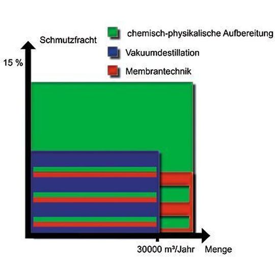 Bild 1: Im Wettbewerb mit anderen Verfahren ist die Vakuumdestillation flexibler anwendbar. Daraus resultiert eine höhere Wirtschaftlichkeit. Bild 1: Im Wettbewerb mit anderen Verfahren ist die Vakuumdestillation flexibler anwendbar. Daraus resultiert eine höhere Wirtschaftlichkeit.