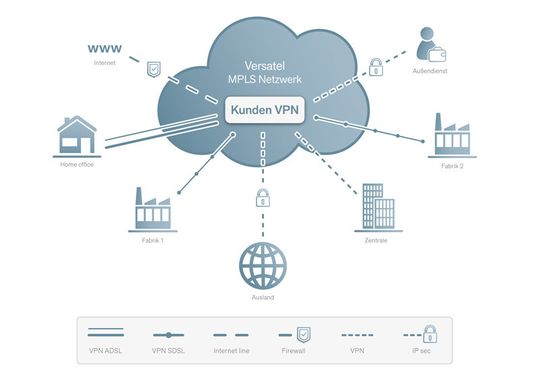 Versatel hat seine Lösungen zur Standortvernetzung auf Basis moderner MPLS-VPN-Technologie überarbeitet Versatel hat seine Lösungen zur Standortvernetzung auf Basis moderner MPLS-VPN-Technologie überarbeitet