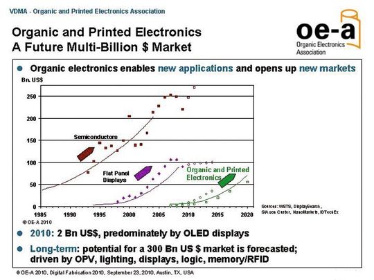 Nach Halbleitern und Flachbildschirmen sprechen Analysten bei organischer und gedruckter Elektronik von der dritten Welle, die auf den Elektronikmarkt zurollt. Für das Ende der Dekade wird weltweit ein Marktvolumen zwischen 50 und 60 Mrd. US $ prognostiziert. (Bild: OE-A)