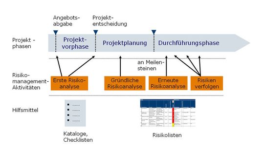 Risikomanagement In Software-Projekten