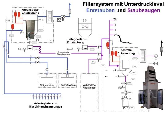 Das installierte System operiert bei zwei getrennten Druckstufenbereichen. Dadurch wird der Staub zentral und kontaminationsfrei entsorgt. (Bild: Herding) Das installierte System operiert bei zwei getrennten Druckstufenbereichen. Dadurch wird der Staub zentral und kontaminationsfrei entsorgt. (Bild: Herding)