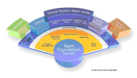 Plattform für kollaborative Softwareentwicklung: Microsofts Visual Studio Team Foundation Server (TFS). Bild: Microsoft Plattform für kollaborative Softwareentwicklung: Microsofts Visual Studio Team Foundation Server (TFS). Bild: Microsoft