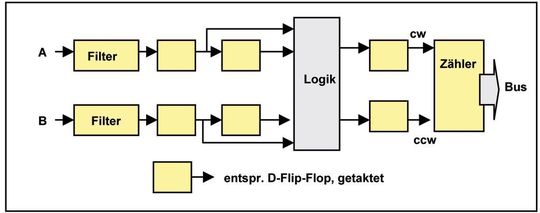 Schematischer Ablauf der Verarbeitung von Inkrementalgebersignalen Bilder: Plüddemann Schematischer Ablauf der Verarbeitung von Inkrementalgebersignalen Bilder: Plüddemann