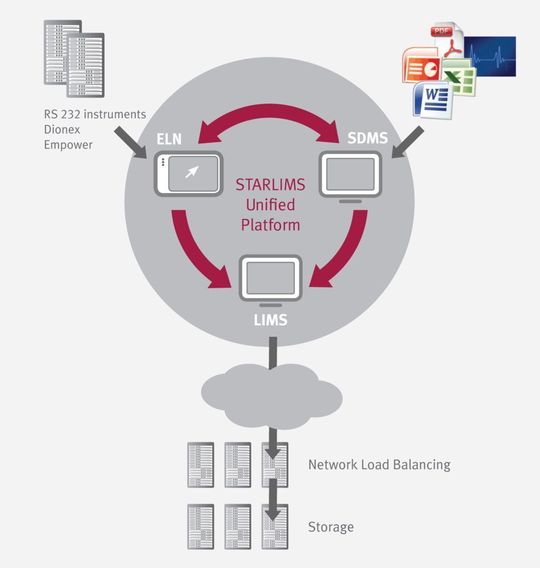 Mit der Starlims Unified Platform können riesige Informationsmengen auf einer einzigen webbasierten Plattform konsolidiert werden. Mit der Starlims Unified Platform können riesige Informationsmengen auf einer einzigen webbasierten Plattform konsolidiert werden.