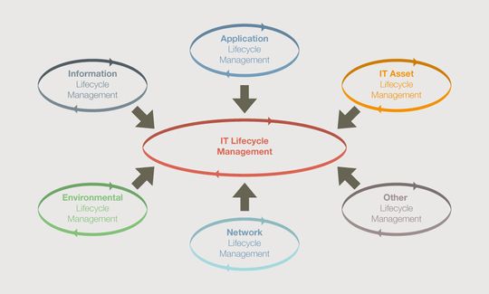 Gesamtheitliche Betrachtung des IT Lifecycle Managements Gesamtheitliche Betrachtung des IT Lifecycle Managements