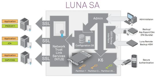 Mithilfe von bis zu 800 Network Trusted Links können auch Application Server die Kryptographie-Funktionen von Safenet Luna SA 5.0 HSM nutzen. Mithilfe von bis zu 800 Network Trusted Links können auch Application Server die Kryptographie-Funktionen von Safenet Luna SA 5.0 HSM nutzen.