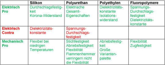 Tabelle 1: Vor- und Nachteile von Kabelmaterialien im Überblick (Bild: KrRinort) Tabelle 1: Vor- und Nachteile von Kabelmaterialien im Überblick (Bild: KrRinort)