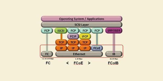 Bild 2: OSI-Schichtenmodell für Fibre Channel – Gleiches Signal über unterschiedliche Medien (Bild: www.spia.org/images/tutorial_docs/Networking/)
