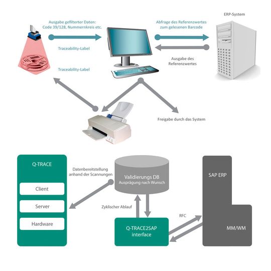 Traceability mit Q-TRACE: Rutronik stattete zunächst seine Arbeitsplätze im Warenausgang mit Q-TRACE aus. Erste Kunden nutzen bereits die von Rutronik erzeugten eindeutigen PU-IDs zur weiteren Traceability ihrer gefertigten Elektronikprodukte (Bild: GOD BM)