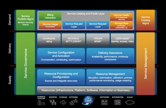 Die HP-Referenzarchitektur für Cloud Computing fungiert als gemeinsamer Rahmen für sämtliche Cloud-Projekte. Sie umfasst verschiedene Techniken, Software-Umgebungen sowie allgemeine Anforderungen an das Unternehmen und an Cloud-Services. Die HP-Referenzarchitektur für Cloud Computing fungiert als gemeinsamer Rahmen für sämtliche Cloud-Projekte. Sie umfasst verschiedene Techniken, Software-Umgebungen sowie allgemeine Anforderungen an das Unternehmen und an Cloud-Services.