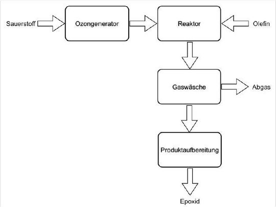 Das neue Verfahren besteht neben dem eigentlichen Reaktor aus den Hauptkomponenten Ozongenerator, Gaswäscher und einer Produktaufbereitung in Form einer Kolonne. (Bild: DRLE)