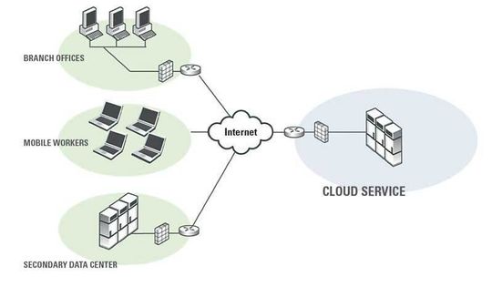 Cloud Services können wie eine weitere Abstraktionsebene unternehmensweiter WANs betrachtet werden. Cloud Services können wie eine weitere Abstraktionsebene unternehmensweiter WANs betrachtet werden.