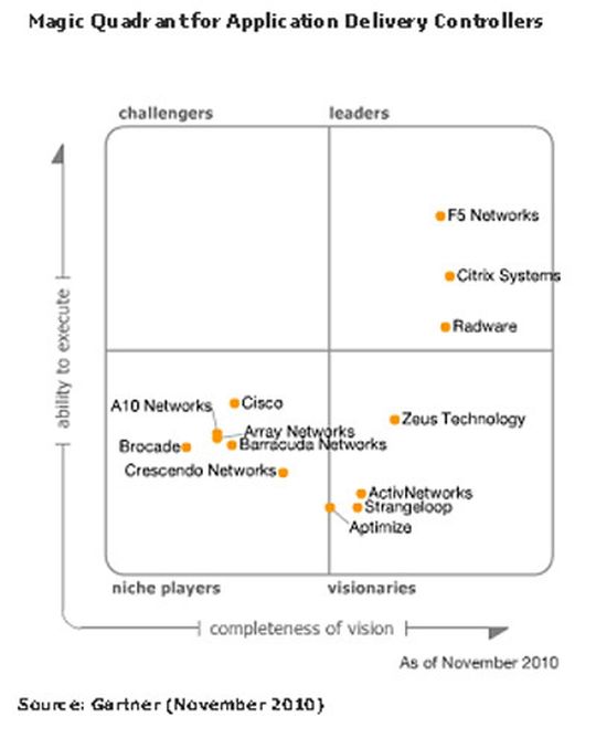 Gartner teilt APCHersteller und Produkte in Gewinner und Visionäre