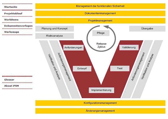 Die Startseite des Prozessbeschreibung fürs Management funktionaler Sicherheit ist eine klickbare Map Die Startseite des Prozessbeschreibung fürs Management funktionaler Sicherheit ist eine klickbare Map