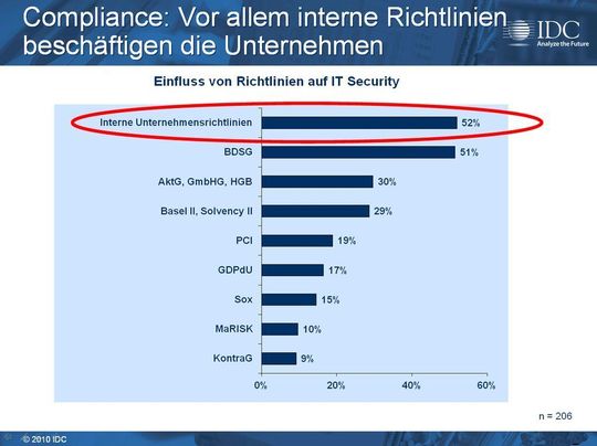 Zahlreiche Compliance-Richtlinien sind für Firmen relevant. Zahlreiche Compliance-Richtlinien sind für Firmen relevant.