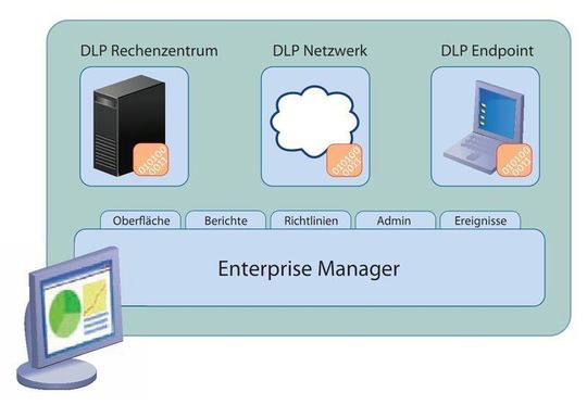 Eine gute DLP-Lösung sollte Datenverluste unabhängig vom Speicherort der Informationen verhindern. Eine gute DLP-Lösung sollte Datenverluste unabhängig vom Speicherort der Informationen verhindern.