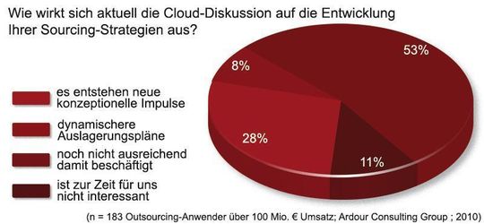 Auch nach dem Einfluss der Cloud wurde gefragt. Auch nach dem Einfluss der Cloud wurde gefragt.