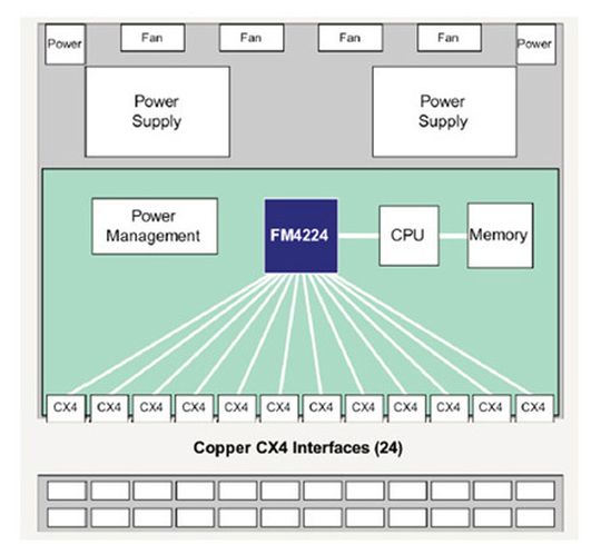 Spezielle ASICs verleihen einem Switch Performance – hier der 10-G-Aggregationsswitch mit FM 4224 von Fulcrum Spezielle ASICs verleihen einem Switch Performance – hier der 10-G-Aggregationsswitch mit FM 4224 von Fulcrum