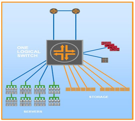 „Virtual Chassis“ ist die konsequente Fortführung der Virtualisierung im Bereich der Switches „Virtual Chassis“ ist die konsequente Fortführung der Virtualisierung im Bereich der Switches