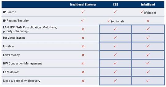 Ein Vergleich von Ethernet, CEE und InfiniBand – die enge Feature-Verwandtschaft von IB und Converged Enhanced Ethernet ist offensichtlich Ein Vergleich von Ethernet, CEE und InfiniBand – die enge Feature-Verwandtschaft von IB und Converged Enhanced Ethernet ist offensichtlich