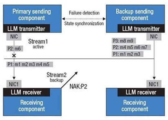 Der IBM „WebSphere MQ Low Latency Messaging“-Service (MQLLM) bietet einen großen Leistungsumfang Der IBM „WebSphere MQ Low Latency Messaging“-Service (MQLLM) bietet einen großen Leistungsumfang