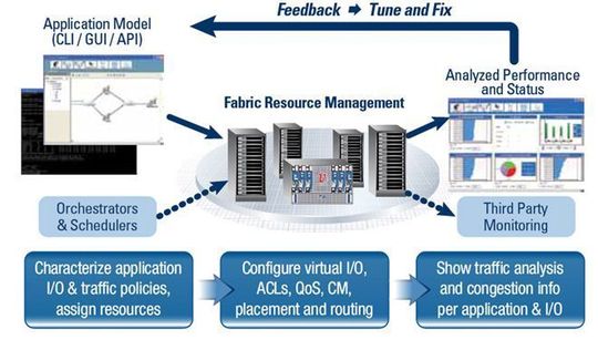 Die Funktionen des Unified Fabric Managers von Voltaire sind speziell auf die Unterstützung von Fabrics virtualisierter Umgebungen zugeschnitten. Die Funktionen des Unified Fabric Managers von Voltaire sind speziell auf die Unterstützung von Fabrics virtualisierter Umgebungen zugeschnitten.