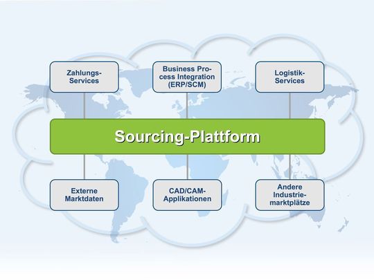 Eine Sourcing-Plattform bietet eine Reihe von Anknüpfungspunkten zu anderen Systemen, etwa zu Logistik- und Zahlungs-Services (Bild: MFG.com)