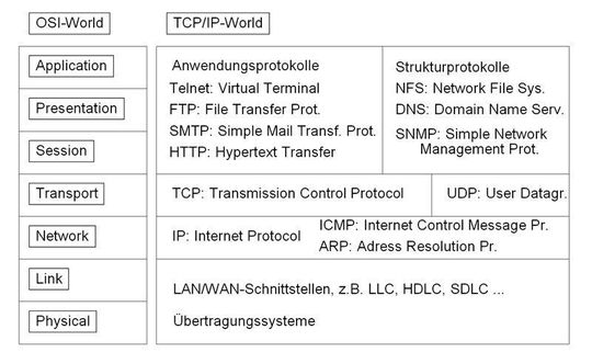 Die Welt von TCP/IP in Relation zum ISO-OSI-Modell; Bild: Dr. Franz-Joachim Kauffels Die Welt von TCP/IP in Relation zum ISO-OSI-Modell; Bild: Dr. Franz-Joachim Kauffels