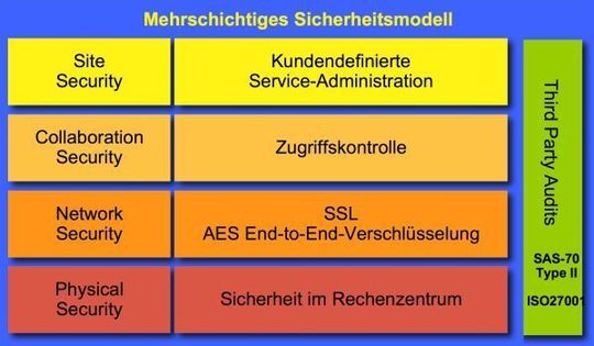 Struktur des Sicherheits-Konzepts der Collaboration Cloud. Struktur des Sicherheits-Konzepts der Collaboration Cloud.