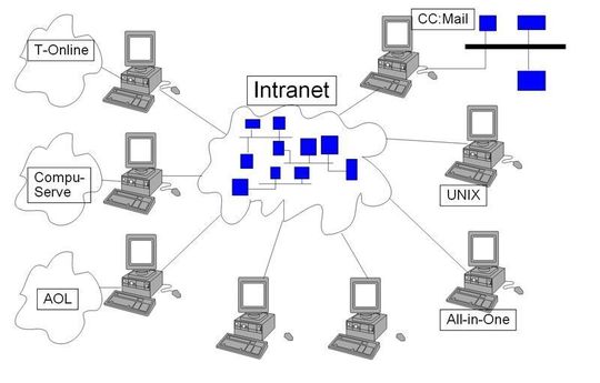 Internet/Intranet als Mail-Integrator; Bild: Dr. Franz-Joachim Kauffels Internet/Intranet als Mail-Integrator; Bild: Dr. Franz-Joachim Kauffels