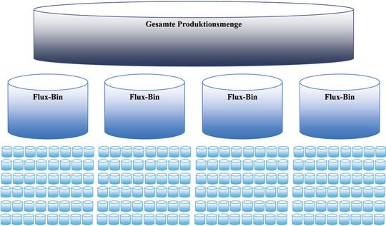 Die gesamte Produktionsmenge von LEDs in Klassen einteilen: Das Binning erfolgt anhand von Kriterien wie Schwellenspannung, Lichtausbeute, Farbmischung und Farbtemperatur Die gesamte Produktionsmenge von LEDs in Klassen einteilen: Das Binning erfolgt anhand von Kriterien wie Schwellenspannung, Lichtausbeute, Farbmischung und Farbtemperatur
