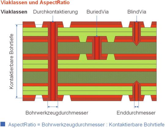 Definition: Das Aspect-Ratio für Bohrungen in Leiterplatten ist Quotient aus Bohrwerkzeugdurchmesser und der kontaktierbaren Tiefe dieser Bohrung