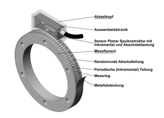 Messsysteme Für Direktantriebe