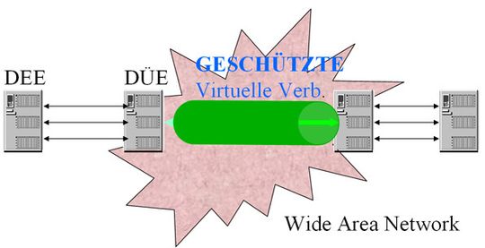 Ein VPN ermöglicht geschützte virtuelle Punkt-zu-Punkt-Vebindungen über „öffentliche“ Netze; Bild: Dr. Franz-Joachim Kauffels Ein VPN ermöglicht geschützte virtuelle Punkt-zu-Punkt-Vebindungen über „öffentliche“ Netze; Bild: Dr. Franz-Joachim Kauffels