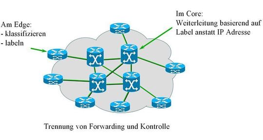 Mithilfe von MPLS (Multi-Protocol Label Switching) lassen sich hervorragend VPNs über große Distanzen aufbauen; Bild: Dr. Franz-Joachim Kauffels Mithilfe von MPLS (Multi-Protocol Label Switching) lassen sich hervorragend VPNs über große Distanzen aufbauen; Bild: Dr. Franz-Joachim Kauffels