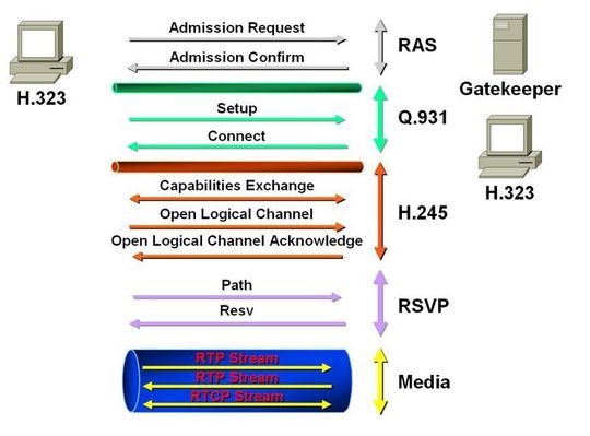 Genormte Signalisierung ist das A und O bei der Voice-over-IP-Kommunikation; Bild: Cisco / Dr. Franz-Joachim Kauffels Genormte Signalisierung ist das A und O bei der Voice-over-IP-Kommunikation; Bild: Cisco / Dr. Franz-Joachim Kauffels