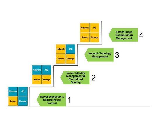 Ein mögliches Stufenmodell beim Übergang von einem statischen zu einem dynamischen Data Center. Quelle: Dell Ein mögliches Stufenmodell beim Übergang von einem statischen zu einem dynamischen Data Center. Quelle: Dell