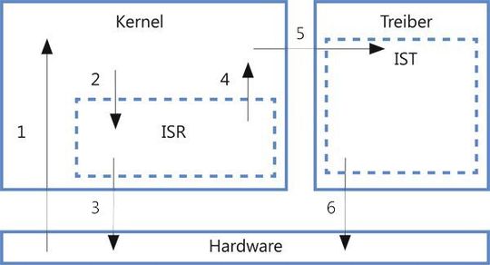 Unter Windows Embedded Compact 7 splittet das Interrupt Management das Verfahren in zwei Teile: die Interrupt Service Routine (ISR) und den Interrupt Service Thread (IST). (Microsoft)