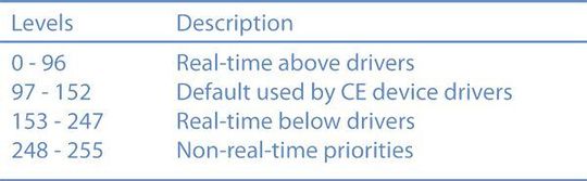 Unter Windows Embedded Compact 7 kann bei Threads, abhängig von der Wichtigkeit des Tasks, ein Prioritätswert zwischen 0 und 255 festgesetzt werden, wobei 0 für die höchste Priorität steht. (Microsoft)