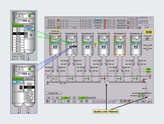 At the kiln, the operator simply selects the destination hopper and the product code from a drop-down menu. The Route Control software then automatically searches for the appropriate route and oversees the transfer of material, taking the product code into consideration. (Pictures: Siemens) At the kiln, the operator simply selects the destination hopper and the product code from a drop-down menu. The Route Control software then automatically searches for the appropriate route and oversees the transfer of material, taking the product code into consideration. (Pictures: Siemens)