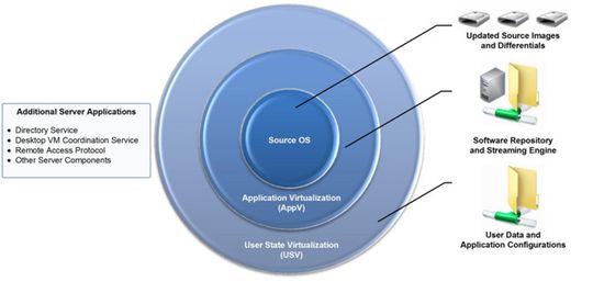 Virtuelle Desktop-Maschinen setzen sich aus Betriebssystem, Anwendungen sowie Nutzerdaten und Konfigurationen zusammen. Virtuelle Desktop-Maschinen setzen sich aus Betriebssystem, Anwendungen sowie Nutzerdaten und Konfigurationen zusammen.
