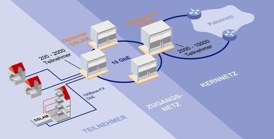 Zukunftssichere Glasfaserstruktur: FTTH/FTTB mit aktiven optischen Komponenten Zukunftssichere Glasfaserstruktur: FTTH/FTTB mit aktiven optischen Komponenten